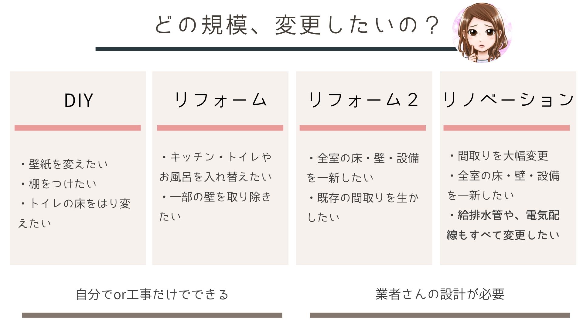 リフォーム・リノベーションの違い